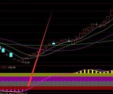 大金底必涨通达信副图公式大全