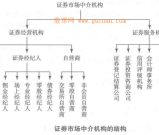 什么是证券市场中介机构？