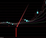 最多人用的缠中说禅指标选股公式