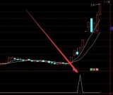 大涨好用通达信主力密码主图选股指标源代码