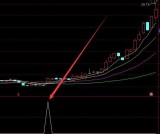 很精准的macd周线金叉选股指标公式