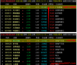 通达信VIP《终盘决策宝》排序指标，尾盘战法、每天一支！