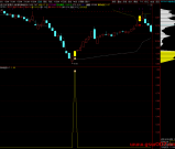 通达信【筹码单峰抓牛】主副图/选股指标 筹码密集的地方就会形成筹码峰