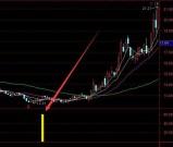 超级强势版通达信海洋寻底指标公式