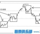 趋势的三种类型：主要趋势、次要趋势、短暂趋势