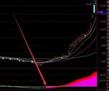 一眼看透版通达信机构游资进场指标