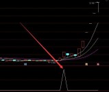 无敌精准好用通达信抓黑马线腾飞指标公式