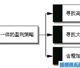 炒股赚钱最好的方法是什么？三位一体的赢利策略