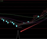 金钱版准备进场选牛股指标公式