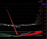 必涨好指标通达信手机版选股指标大全