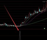 牛股专用通达信牛股起爆指标公式