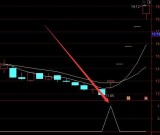 顶级技术分析通达信主力资金线选股指标