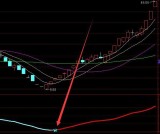 出信号大涨股票技术指标公式