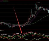 盈利很强的主力操盘运作模式通达信指标公式