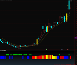 通达信【妖股探秘】套装指标 识别和追踪具有特殊上涨潜力的“妖股” 源码！