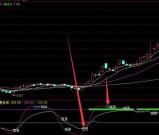 私募顶级操盘系统通达信指标公式