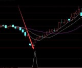 最新版通达信集合竞价出牛股选股指标公式