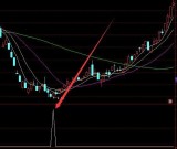 珍藏自用多年的缠论指标通达信选股公式