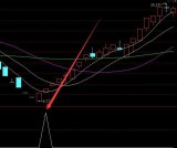 涨得很不错的早盘竞价选股通达信指标公式