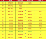 通达信【陕北炒家竞价系统】竞价副图排序指标；比较火的一款竞价排序指标