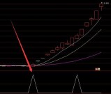 必涨短线技术通达信主图选股指标公式大全