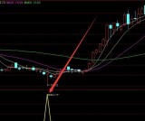 底部暴涨通达信最好用的短线指标公式