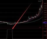 底部大涨选股技术波浪选股指标公式