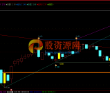 通达信指标【回调预测】自动划线+黄金K线找买点