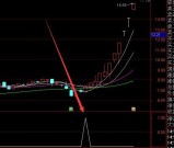 牛股起爆点指标公式和选股公式