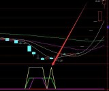 强势上涨疯牛启动选股通达信指标公式