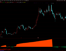 通达信【股海扬帆】副图指标 橘红色带股价看涨 草绿色带股价看跌 源码