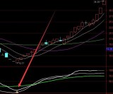 选出特别能涨的通达信财务业绩选股指标公式