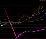 疯狂上涨超牛抄底选股指标公式