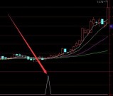 牛股专版通达信获利最大选股指标