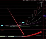 机构专版趋势爆点反转必涨选股指标公式