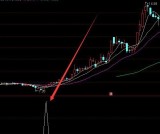 牛人专用的最新指标公式大全