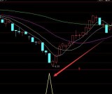 大官爷底部精准启动选股指标公式