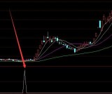 牛股起飞前牛股线启动预警指标公式