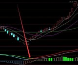 必涨技术分析量价抄底选股公式