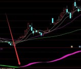 短线操盘短线趋势轨道主图指标公式源码