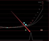 新版超好用的通达信三金叉共振选股指标