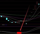 红杏庄家最害怕的主副图指标公式