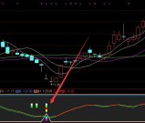 炒股专家用的技术分析选股指标公式