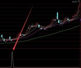 很精准的周线选股指标公式