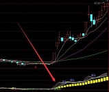 趋势牛股macd周线金叉选股指标公式