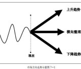 什么是趋势交易法？