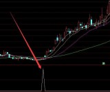 精准好用绝对趋势指标公式