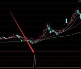 珍藏版10种成功率最高的选股指标之一