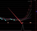 选出牛股特别多的通达信成交量强弱比选股指标公式