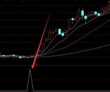 只选牛股的通达信主力进场指标公式源码